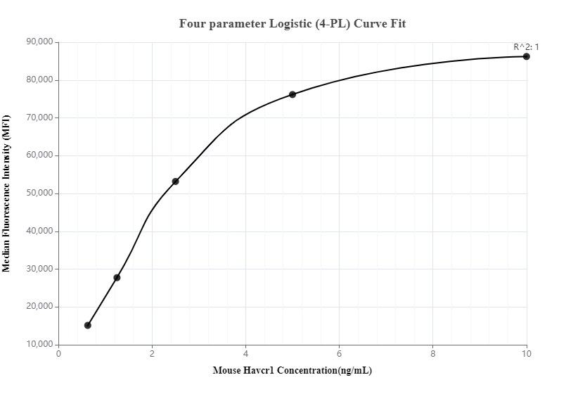 Cytometric bead array standard curve of MP00116-3, Mouse KIM-1/HAVCR1 Recombinant Matched Antibody Pair, PBS Only. Capture antibody: 83064-4-PBS. Detection antibody: 83064-5-PBS. Standard: Eg0571. Range: 0.625-10 ng/mL.